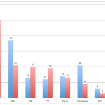 Comparación entre 2012 y 2013 en intención de voto.